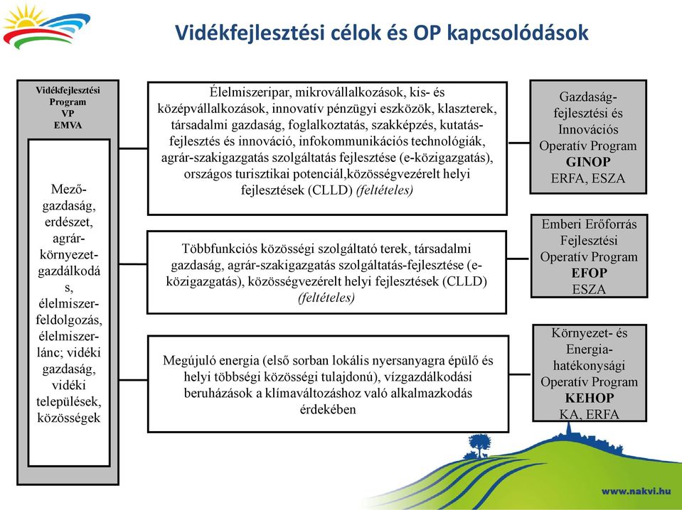 innováció, infokommunikációs technológiák, agrár-szakigazgatás szolgáltatás fejlesztése (e-közigazgatás), országos turisztikai potenciál,közösségvezérelt helyi fejlesztések (CLLD) (feltételes)