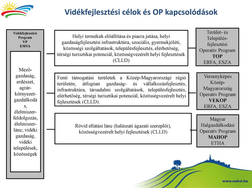 térségi turisztikai potenciál, közösségvezérelt helyi fejlesztések (CLLD) Fenti támogatási területek a Közép-Magyarországi régió területén, átfogóan gazdaság- és vállalkozásfejlesztés,