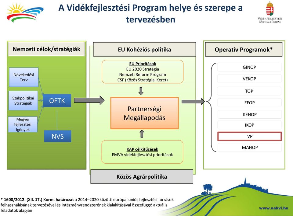 Partnerségi Megállapodás EFOP KEHOP IKOP VP KAP célkitűzések EMVA vidékfejlesztési prioritások MAHOP Közös Agrárpolitika * 1600/2012. (XII. 17.) Korm.
