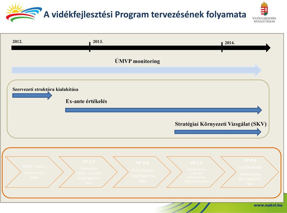 (SKV) SWOT analízis, Helyzetértékelés VP 1.0 Fejlesztési célok, irányok megfogalmazása VP 2.