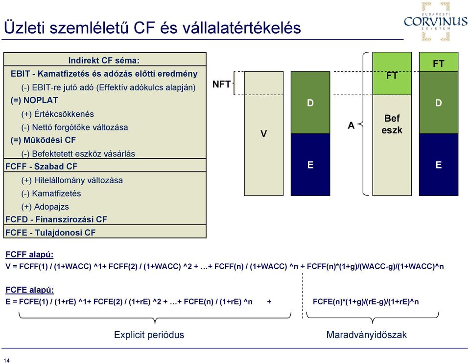 (-) Kamatfizetés (+) Adopajzs FCFD - Finanszírozási CF FCFE - Tulajdonosi CF FCFF alapú: V = FCFF(1) / (1+WACC) ^1+ FCFF(2) / (1+WACC) ^2 + + FCFF(n) / (1+WACC) ^n +