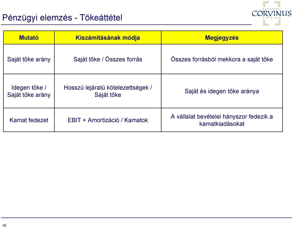 arány Hosszú lejáratú kötelezettségek / Saját tőke Saját és idegen tőke aránya Kamat