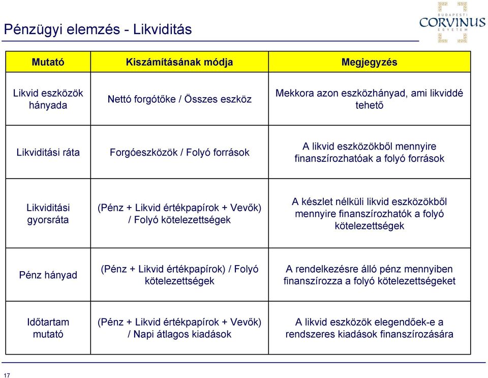 készlet nélküli likvid eszközökből mennyire finanszírozhatók a folyó kötelezettségek Pénz hányad (Pénz + Likvid értékpapírok) / Folyó kötelezettségek A rendelkezésre álló pénz mennyiben