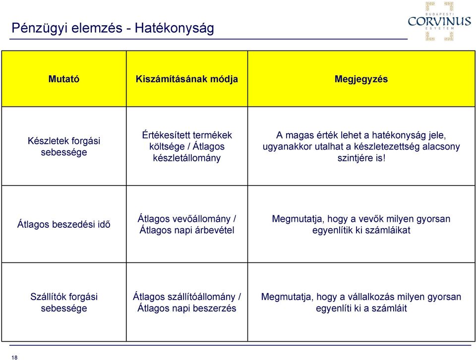 Átlagos beszedési idő Átlagos vevőállomány / Átlagos napi árbevétel Megmutatja, hogy a vevők milyen gyorsan egyenlítik ki számláikat