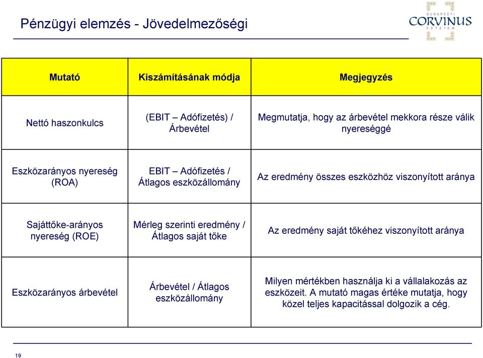 Sajáttőke-arányos nyereség (ROE) Mérleg szerinti eredmény / Átlagos saját tőke Az eredmény saját tőkéhez viszonyított aránya Eszközarányos árbevétel