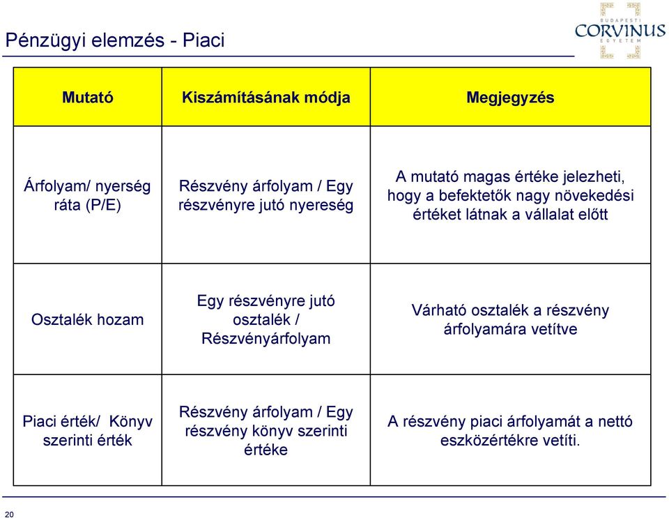 Osztalék hozam Egy részvényre jutó osztalék / Részvényárfolyam Várható osztalék a részvény árfolyamára vetítve Piaci érték/