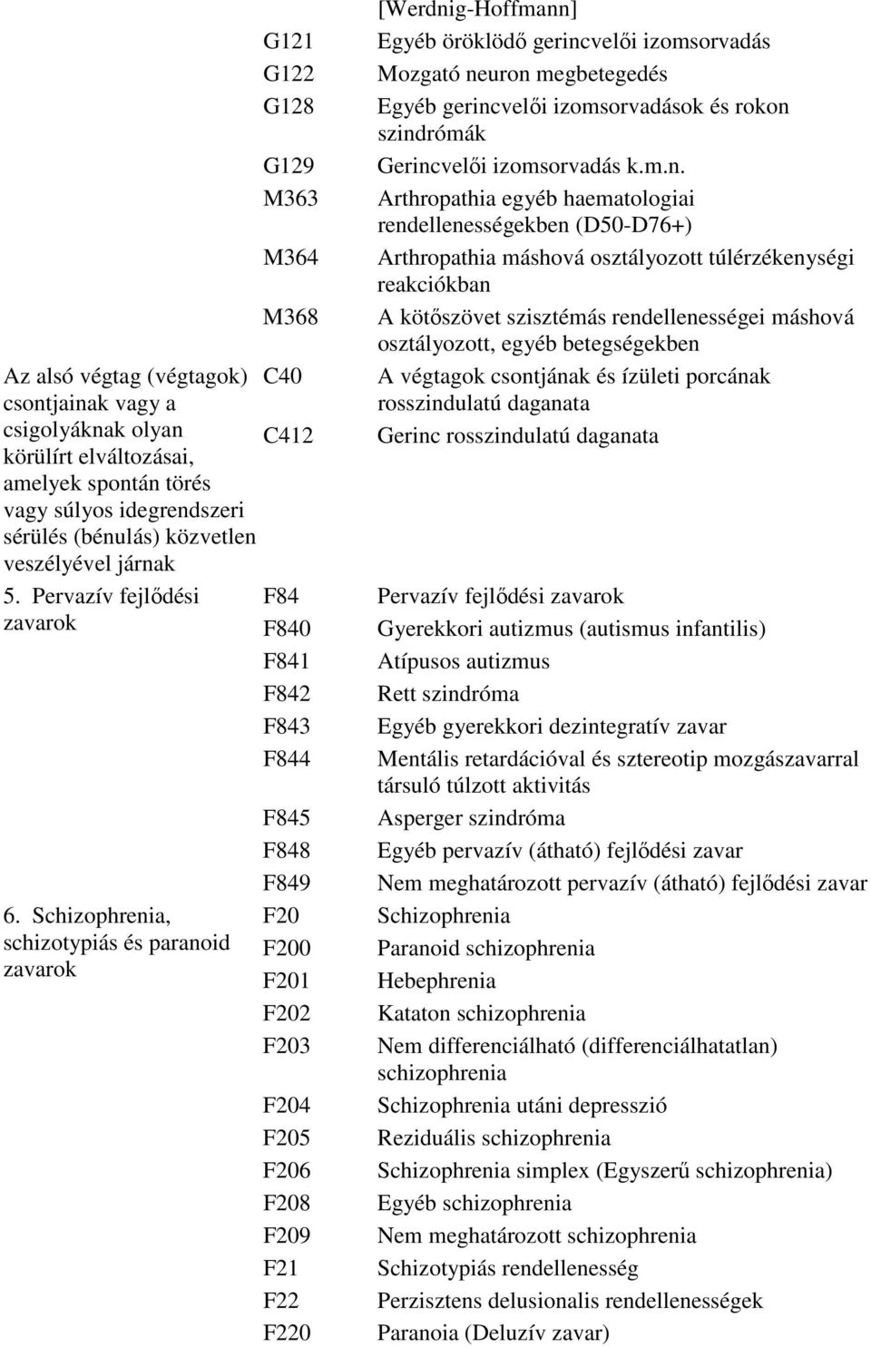 Schizophrenia, schizotypiás és paranoid zavarok F845 F848 F849 F20 F200 F201 F202 F203 F204 F205 F206 F208 F209 F21 F22 F220 [Werdnig-Hoffmann] Egyéb öröklödő gerincvelői izomsorvadás Mozgató neuron