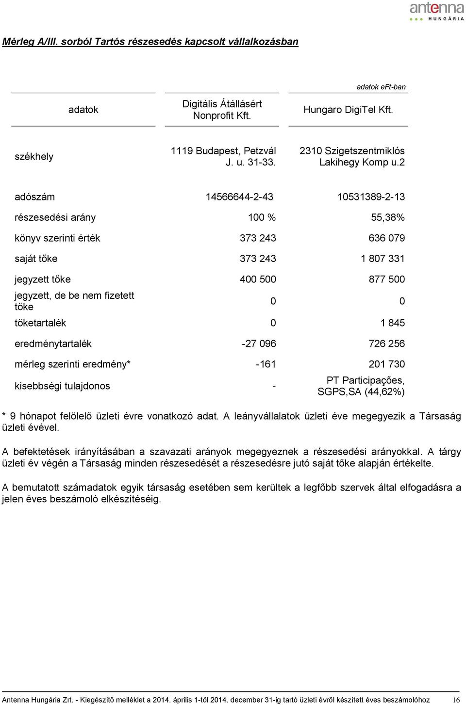 2 adószám 14566644-2-43 10531389-2-13 részesedési arány 100 % 55,38% könyv szerinti érték 373 243 636 079 saját tőke 373 243 1 807 331 jegyzett tőke 400 500 877 500 jegyzett, de be nem fizetett tőke