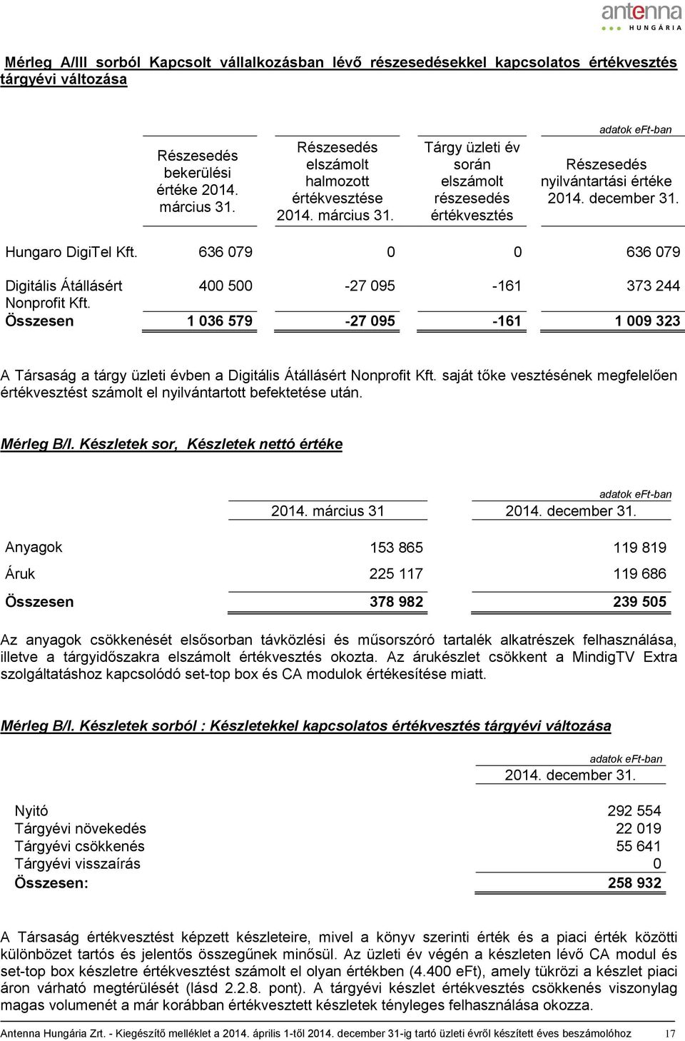 636 079 0 0 636 079 Digitális Átállásért 400 500-27 095-161 373 244 Nonprofit Kft. Összesen 1 036 579-27 095-161 1 009 323 A Társaság a tárgy üzleti évben a Digitális Átállásért Nonprofit Kft.