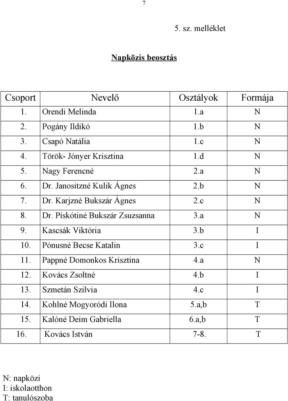 a N 9. Kascsák Viktória 3.b I 10. Pónusné Becse Katalin 3.c I 11. Pappné Domonkos Krisztina 4.a N 12. Kovács Zsoltné 4.b I 13. Szmetán Szilvia 4.