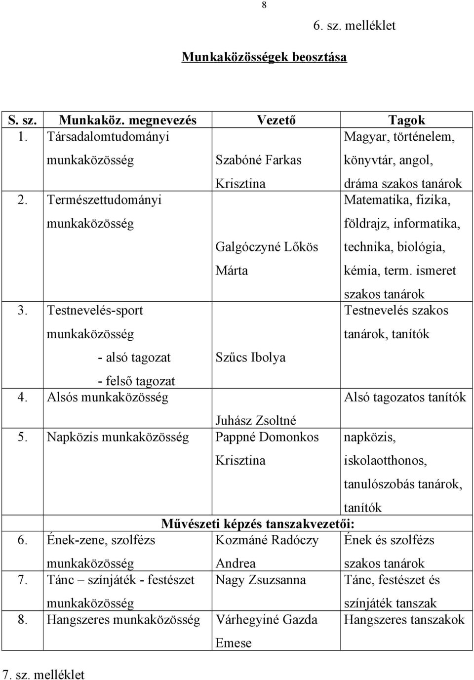 Természettudományi munkaközösség Galgóczyné Lőkös Márta Matematika, fizika, földrajz, informatika, technika, biológia, kémia, term. ismeret szakos tanárok 3.