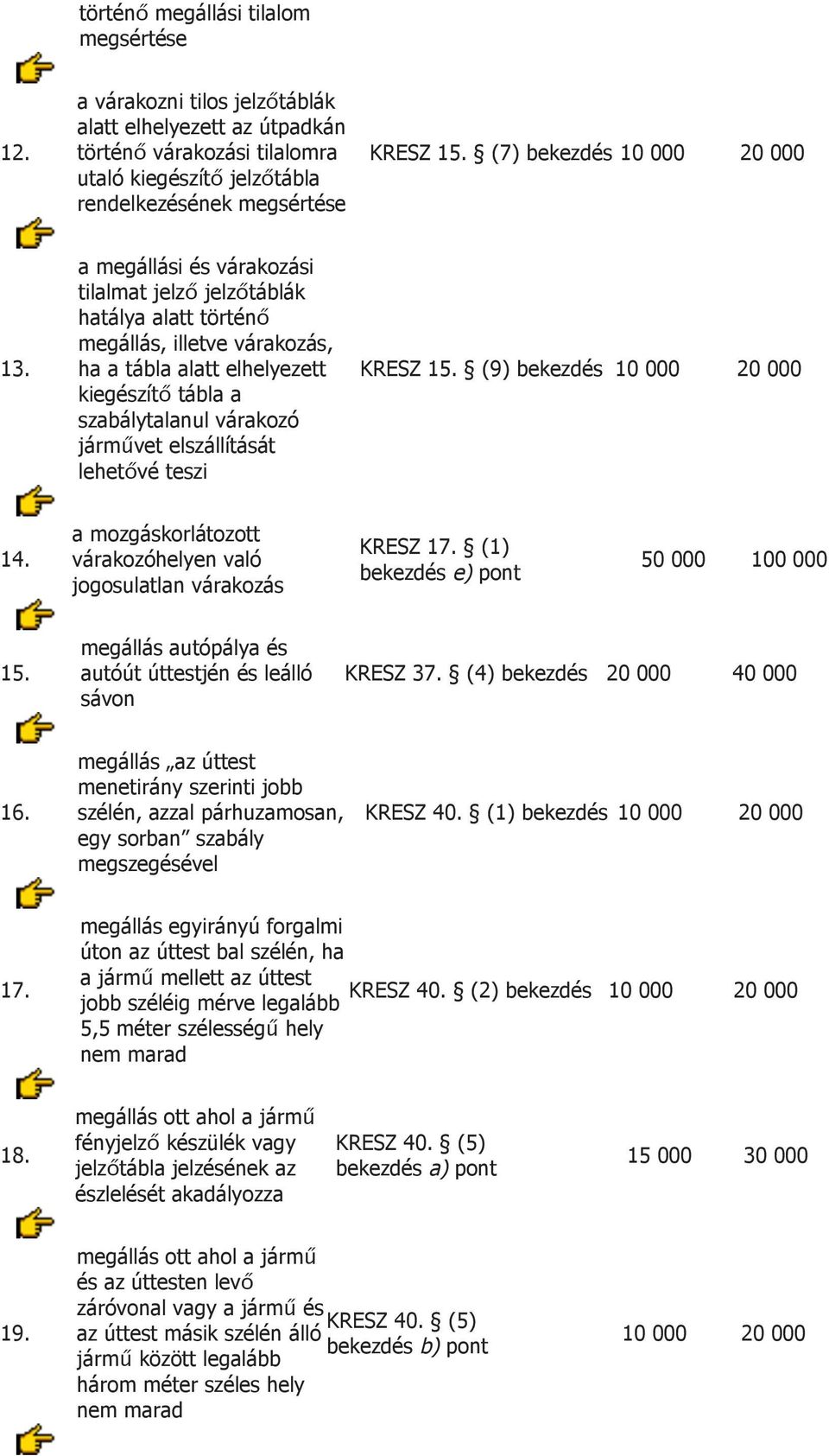elszállítását lehetővé teszi KRESZ 15. (9) bekezdés 14. a mozgáskorlátozott várakozóhelyen való jogosulatlan várakozás KRESZ 17. (1) bekezdés e) pont 50 000 100 000 15.