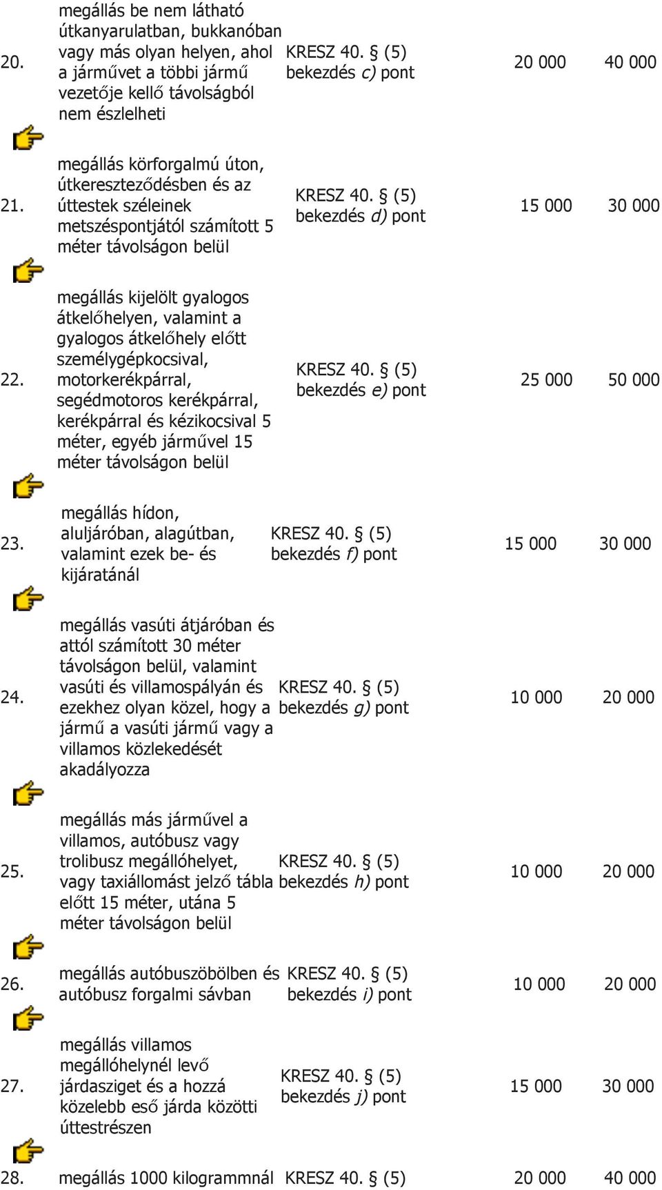 átkelőhely előtt személygépkocsival, motorkerékpárral, segédmotoros kerékpárral, kerékpárral és kézikocsival 5 méter, egyéb járművel 15 méter távolságon belül bekezdés e) pont 25 000 50 000 2