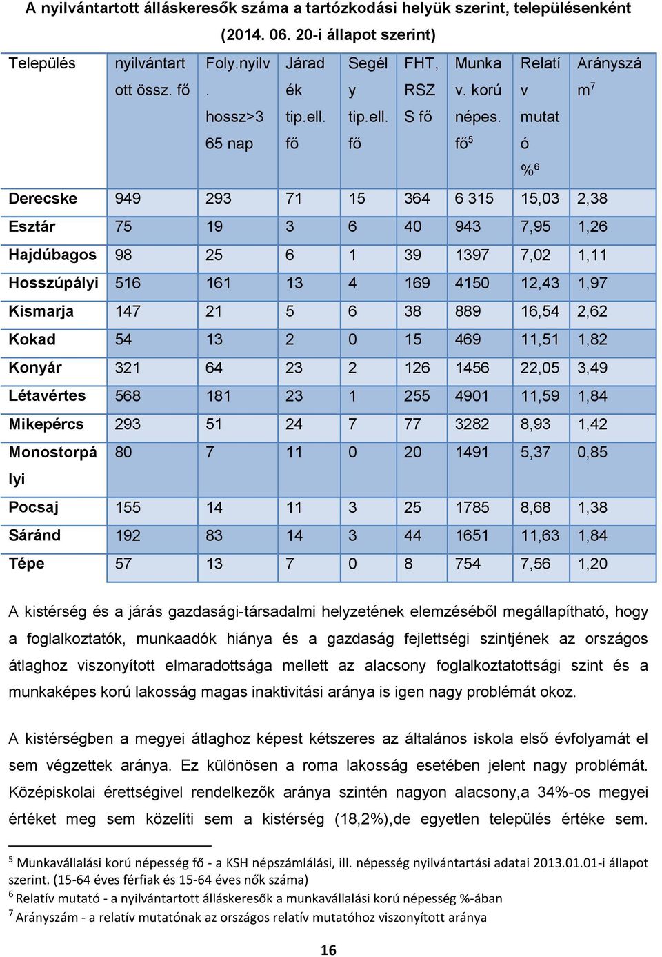 fő 5 Relatí v mutat ó % 6 Arányszá Derecske 949 293 71 15 364 6 315 15,03 2,38 Esztár 75 19 3 6 40 943 7,95 1,26 Hajdúbagos 98 25 6 1 39 1397 7,02 1,11 Hosszúpályi 516 161 13 4 169 4150 12,43 1,97