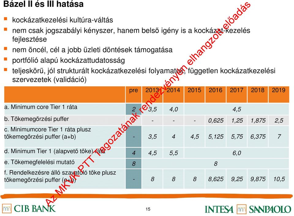 Minimum core Tier 1 ráta pre 2013 2014 2015 2016 2017 2018 2019 2 3,5 4,0 4,5 b. Tőkemegőrzési puffer - - - - 0,625 1,25 1,875 2,5 c.