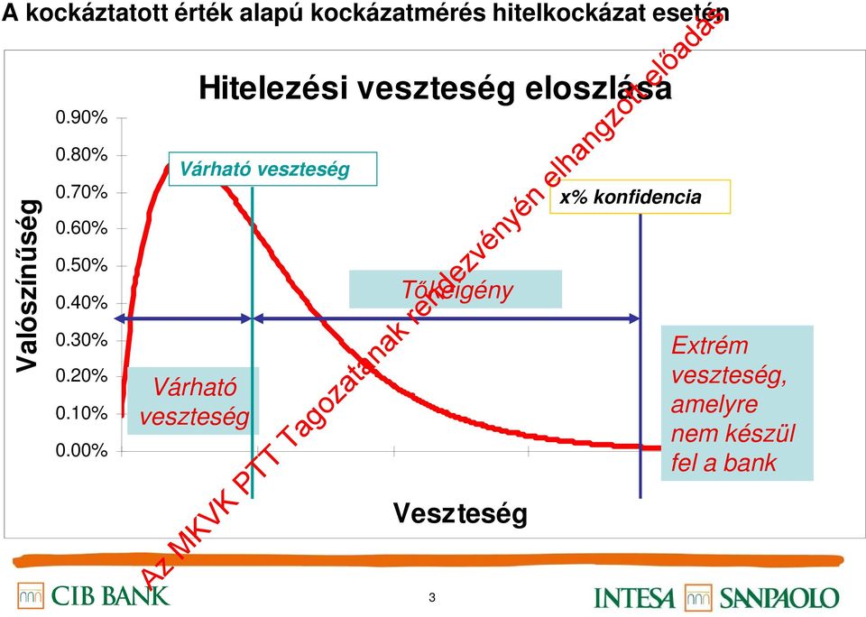 00% Hitelezési veszteség eloszlása Várható veszteség Várható veszteség Tőkeigény 3 x%