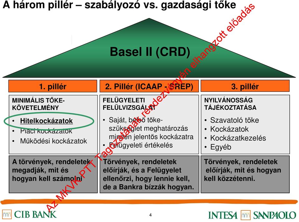 Basel II (CRD) 2.