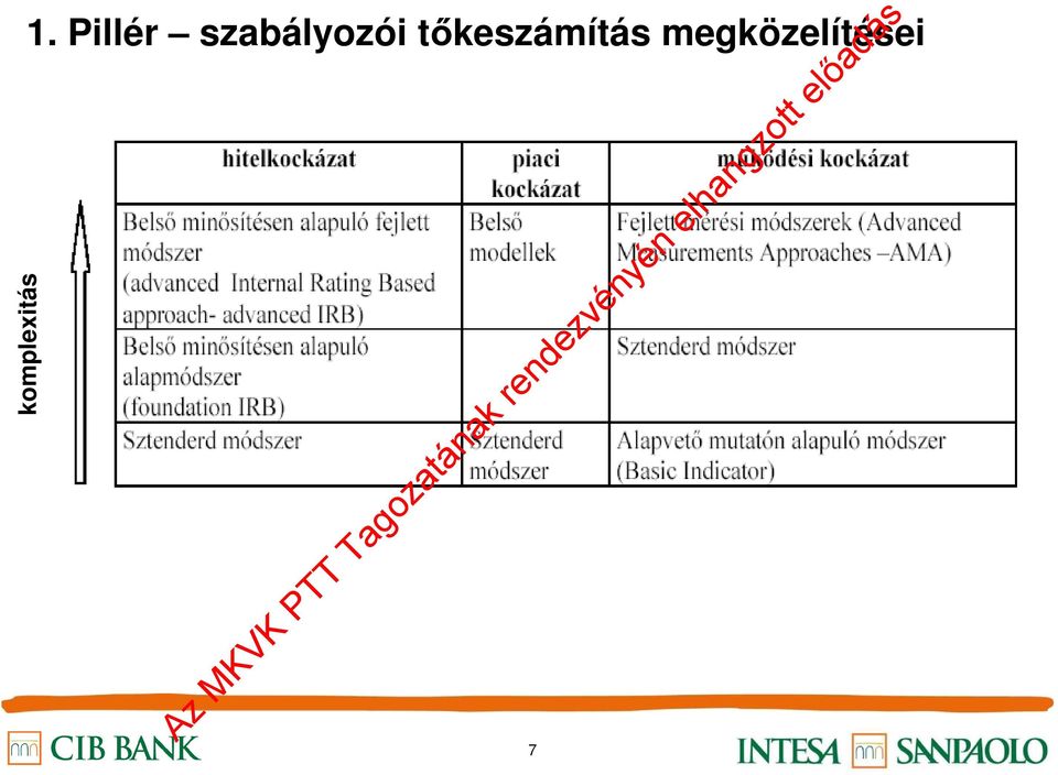 tőkeszámítás