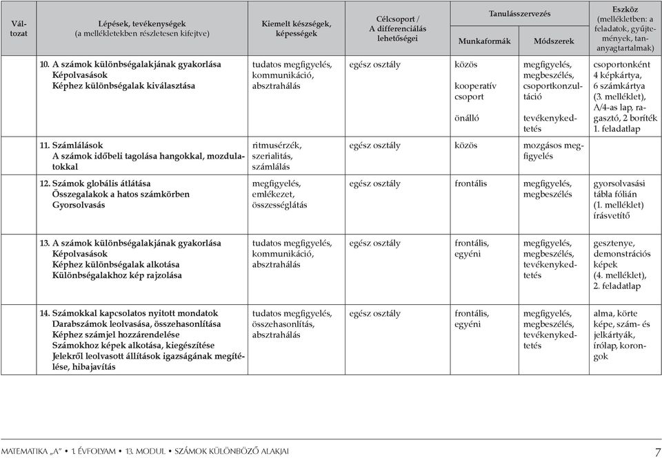 A számok különbségalakjának gyakorlása Képolvasások Képhez különbségalak kiválasztása tudatos megfigyelés, kommunikáció, absztrahálás egész osztály közös kooperatív csoport önálló megfigyelés,