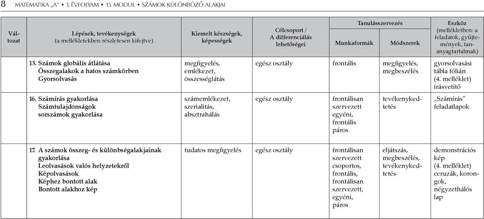 Tanulásszervezés Módszerek Eszköz (mellékletben: a feladatok, gyűjtemények, tananyagtartalmak) 15.