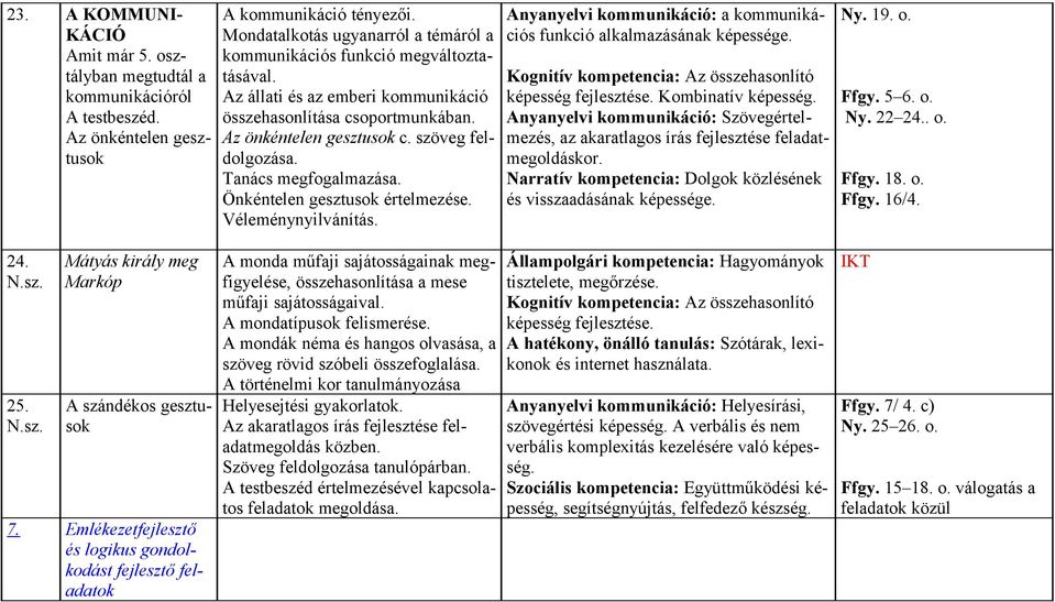 Tanács megfogalmazása. Önkéntelen gesztusok értelmezése. Véleménynyilvánítás. Anyanyelvi kommunikáció: a kommunikációs funkció alkalmazásának képessége.