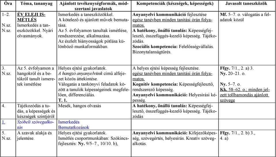 Kompetenciák (készségek, képességek) Anyanyelvi kommunikáció fejlesztése egész tanévben minden tanítási órán folyamatos. A hatékony, önálló tanulás: Képességfejlesztő, összefüggés-kezelő képesség.