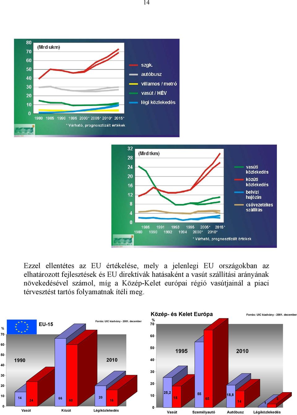 % EU-15 Forrás: UIC kiadvány - 2001. december Közép- és Kelet Európa % 70 Forrás: UIC kiadvány - 2001.