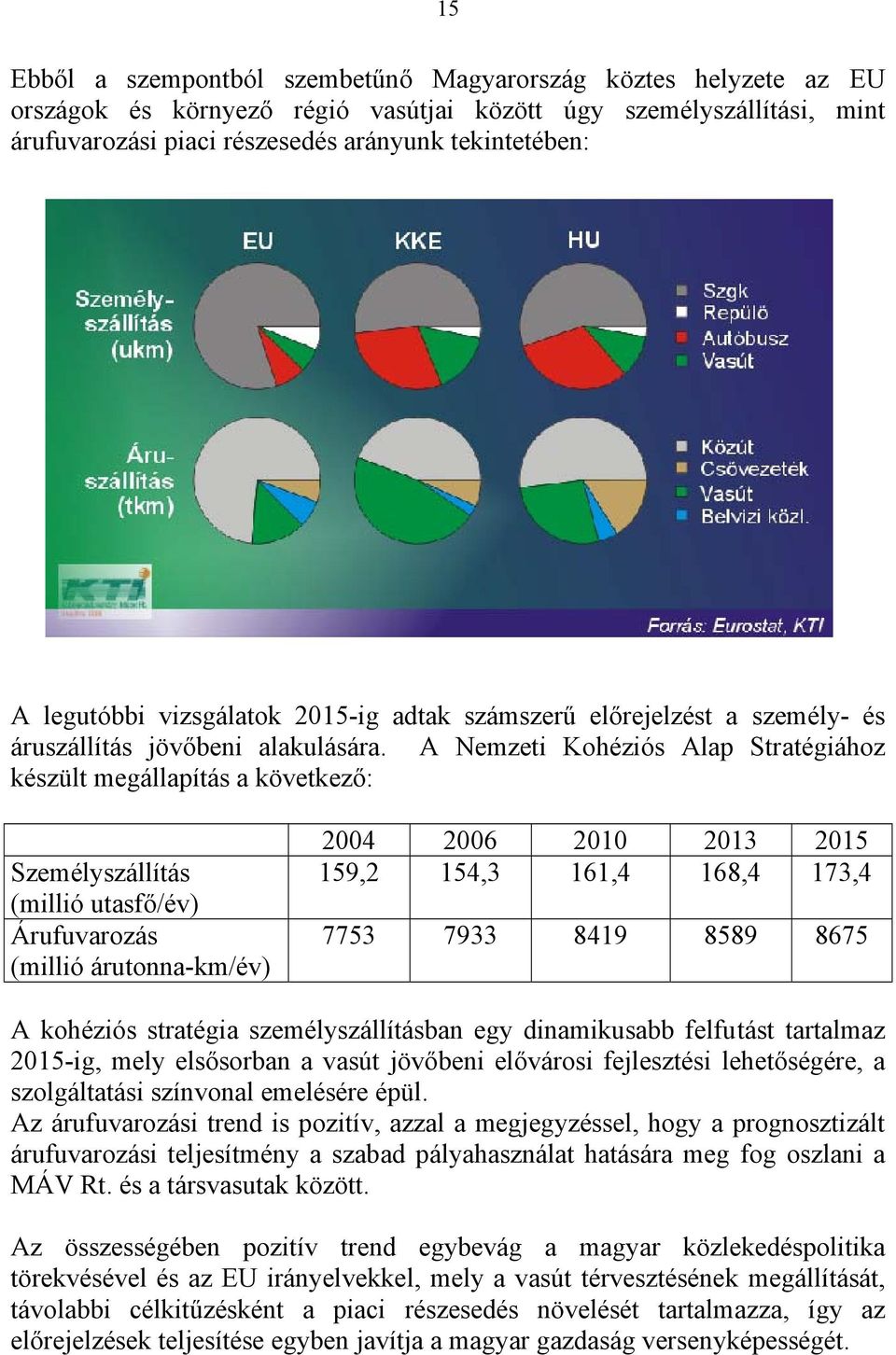 A Nemzeti Kohéziós Alap Stratégiához készült megállapítás a következő: Személyszállítás (millió utasfő/év) Árufuvarozás (millió árutonna-km/év) 2004 2006 2010 2013 2015 159,2 154,3 161,4 168,4 173,4