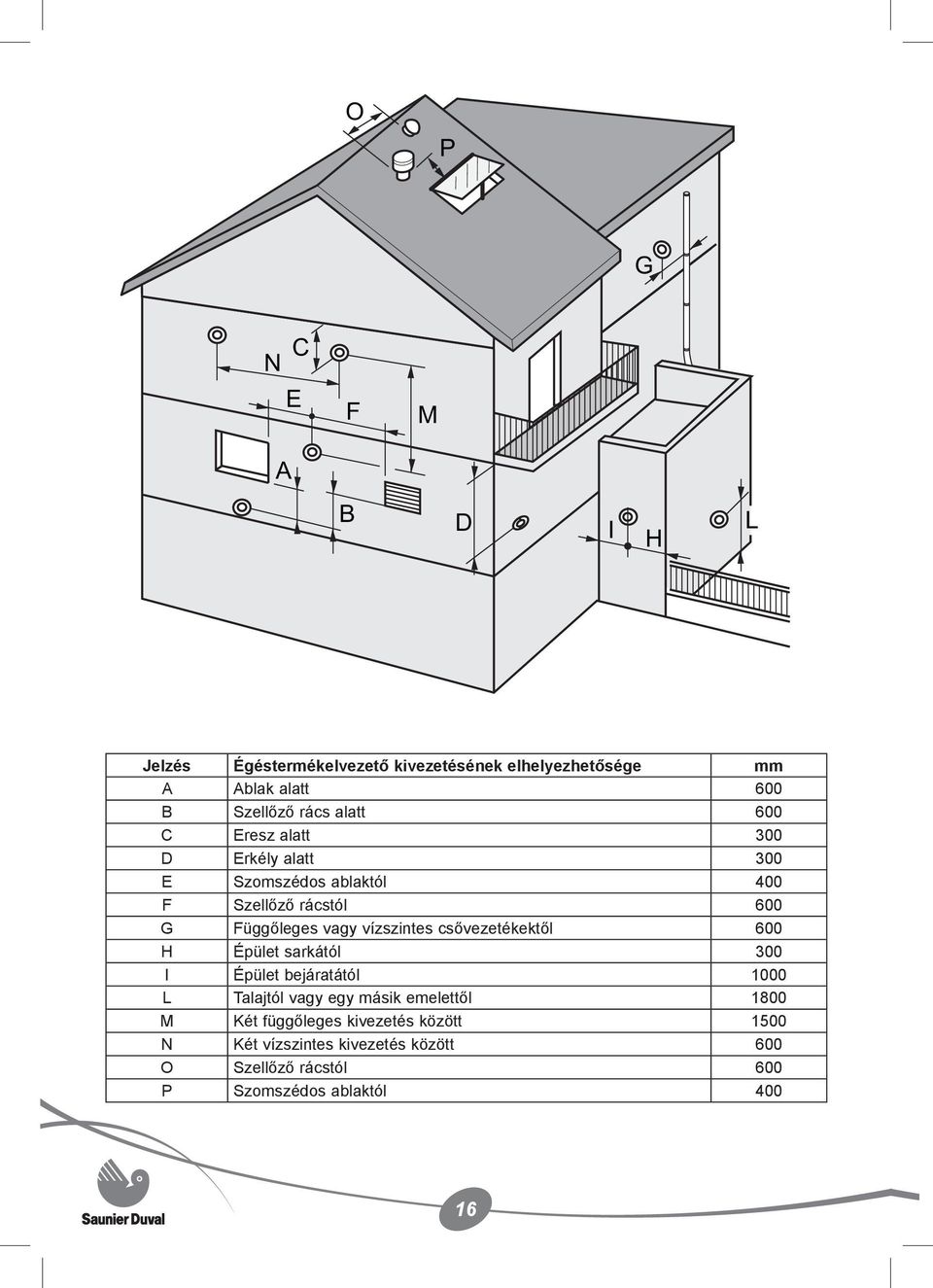vízszintes csővezetékektől 600 H Épület sarkától 300 I Épület bejáratától 1000 L Talajtól vagy egy másik emelettől 1800