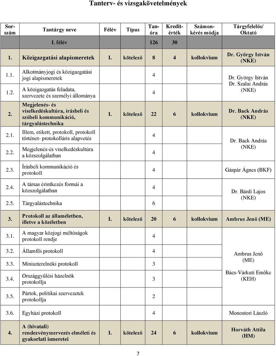 Szalai András (NKE) 2. Megjelenés- és viselkedéskultúra, írásbeli és szóbeli kommunikáció, tárgyalástechnika I. kötelező 22 6 kollokvium Dr. Back András (NKE) 2.1. 2.2. Illem, etikett, protokoll, protokoll történet- protokolláris alapvetés Megjelenés-és viselkedéskultúra a közszolgálatban 4 4 Dr.