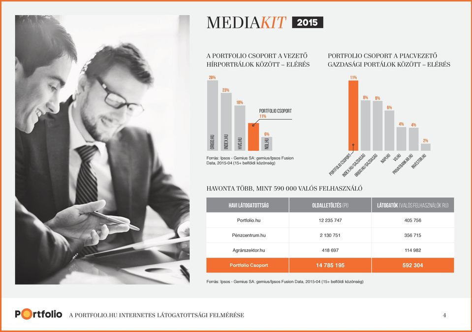 hu vg.hu privatbankar.hu 2% Investor.hu HAVONTA TÖBB, MINT 590 000 VALÓS FELHASZNÁLÓ HAVI LÁTOGATOTTSÁG Oldalletöltés (PI) Látogatók (valós felhasználók RU) Portfolio.