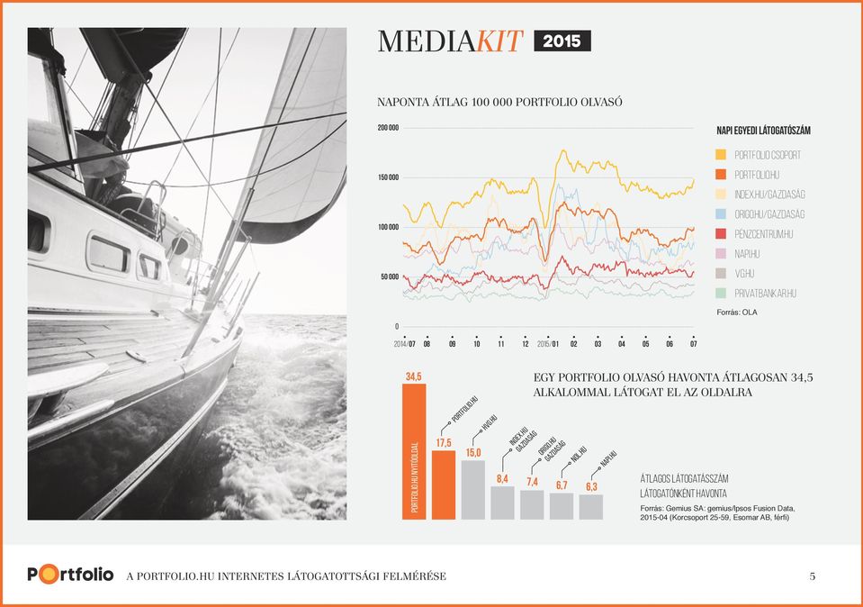 hu privatbankar.hu Forrás: OLA 2014/07 08 09 10 11 12 2015/01 02 03 04 05 06 07 34,5 Portfolio.hu nyitóoldal 17,5 Portfolio.hu 15,0 HVG.hu 8,4 Index.