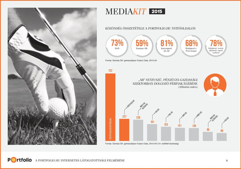 SZEKTORBAN DOLGOZÓ FÉRFIAK ELÉRÉSE (Affinitás index) Potrtfolio.hu nyitóoldal 237 portfolio.hu 228 index.hu gazdaság 181 444.hu 153 nol.