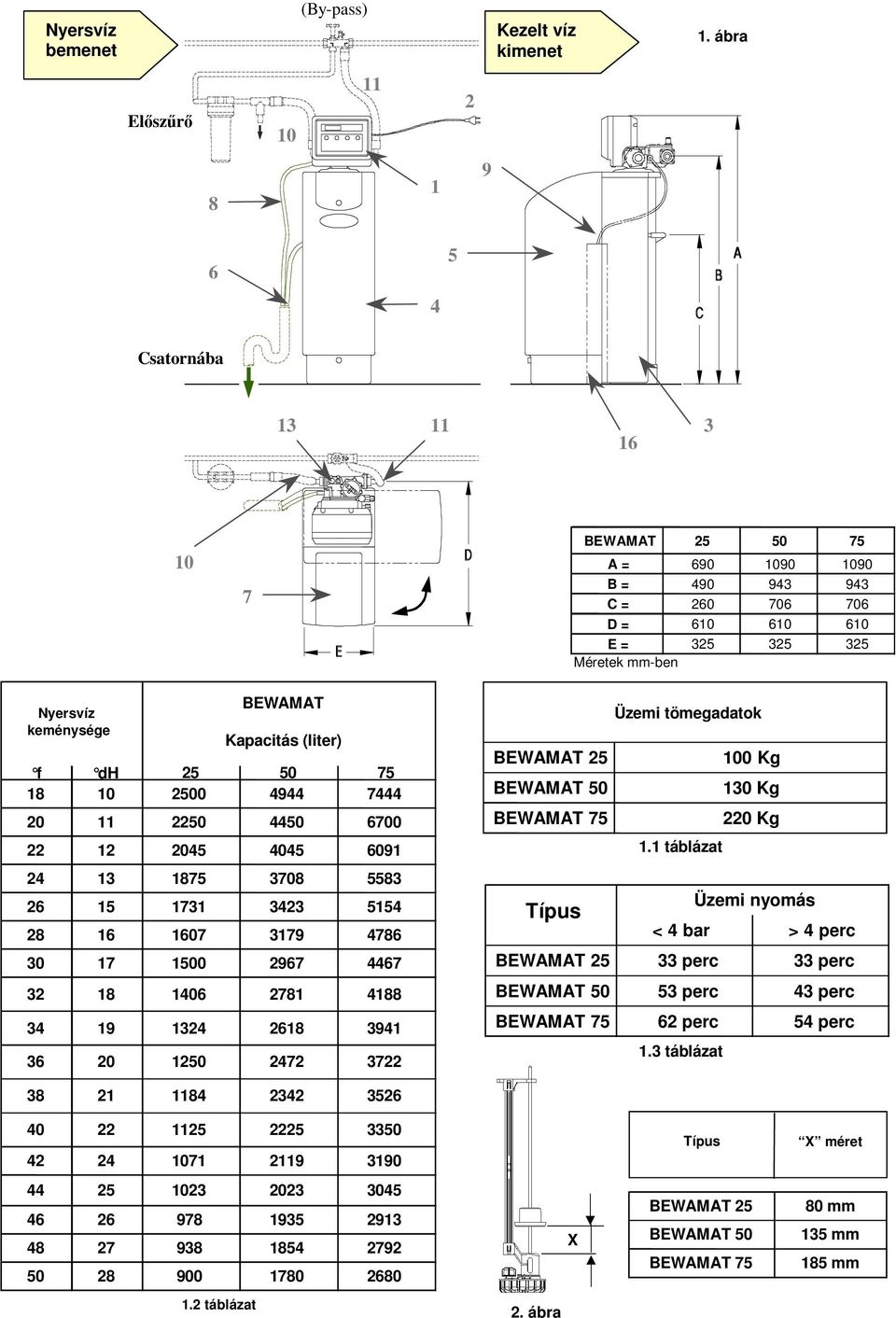 18 10 20 11 22 12 24 13 26 15 28 16 30 17 32 18 34 19 36 20 BEWAMAT Kapacitás (liter) 25 50 75 2500 2250 4944 4450 7444 6700 2045 4045 6091 1875 3708 5583 1731 3423 5154 1607 3179 4786 1500 2967 4467