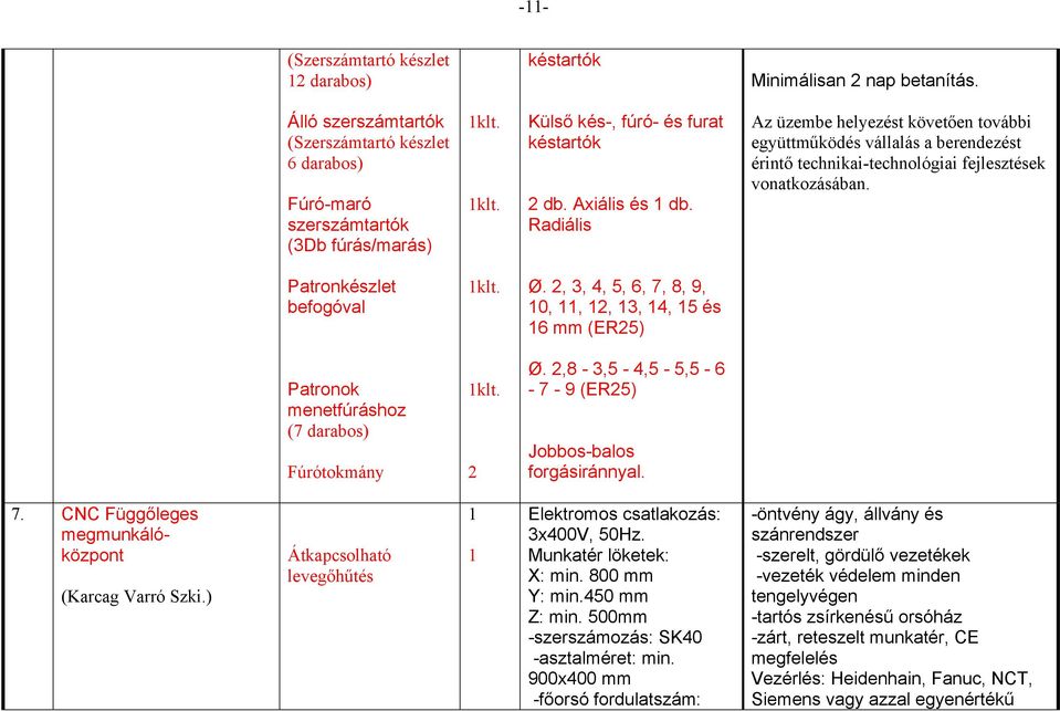 Radiális Az üzembe helyezést követően további együttműködés vállalás a berendezést érintő technikai-technológiai fejlesztések vonatkozásában. Patronkészlet befogóval klt. Ø.