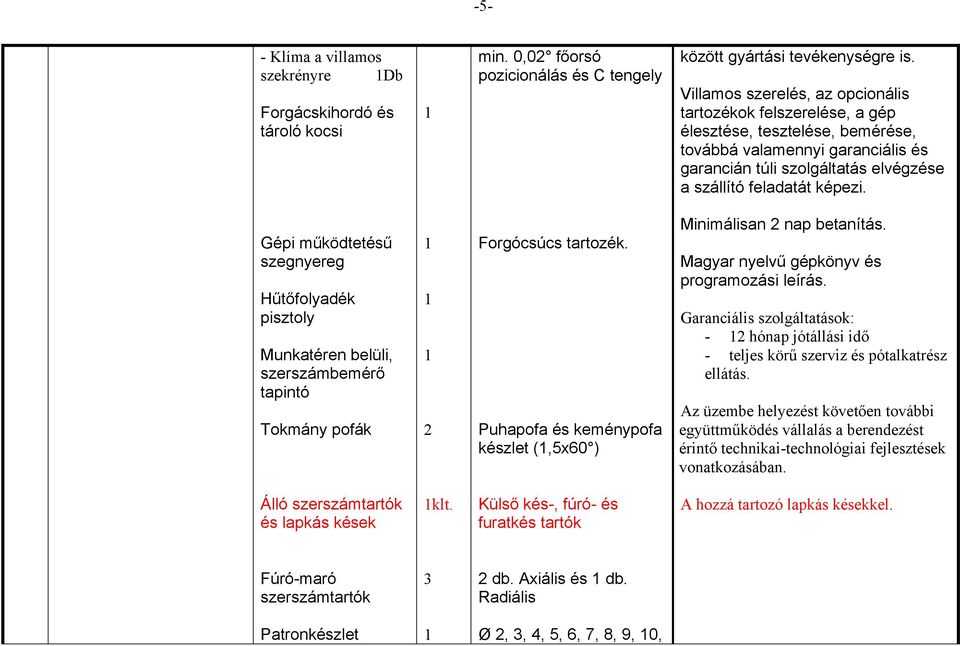 Gépi működtetésű szegnyereg Hűtőfolyadék pisztoly Munkatéren belüli, szerszámbemérő tapintó Tokmány pofák 2 Forgócsúcs tartozék. Puhapofa és keménypofa készlet (,5x60 ) Minimálisan 2 nap betanítás.