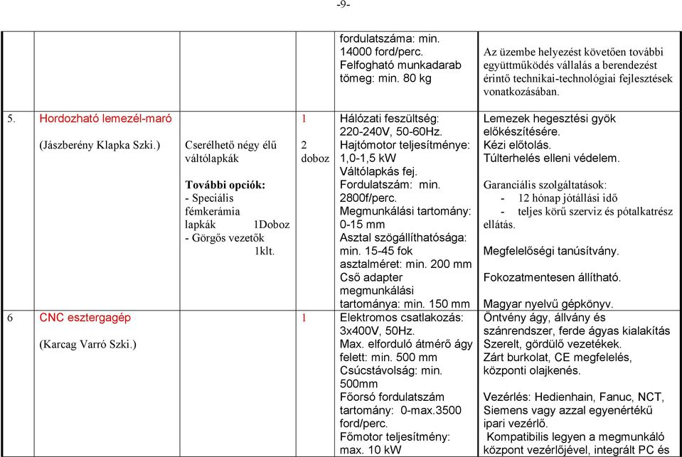 ) 6 CNC esztergagép (Karcag Varró Szki.) Cserélhető négy élű váltólapkák További opciók: - Speciális fémkerámia lapkák Doboz - Görgős vezetők klt. 2 doboz Hálózati feszültség: 220-240V, 50-60Hz.