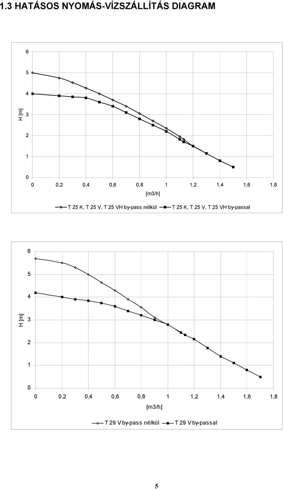 nélkül T 25 K, T 25 V, T 25 VH by-passal 6 5 4 H [m] 3 2 1 0 0 0,2