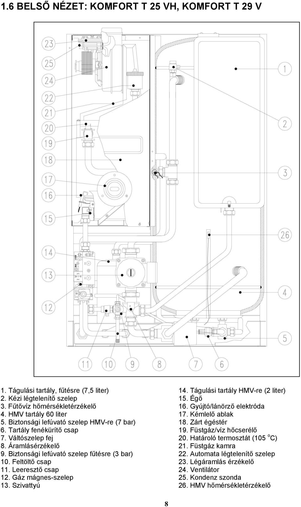 Leeresztő csap 12. Gáz mágnes-szelep 13. Szivattyú 14. Tágulási tartály HMV-re (2 liter) 15. Égő 16. Gyújtó/lánörző elektróda 17. Kémlelő ablak 18. Zárt égéstér 19.