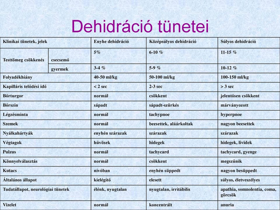 hyperpnoe Szemek normál beesettek, aláárkoltak nagyon beesettek Nyálkahártyák enyhén szárazak szárazak szárazak Végtagok hűvösek hidegek hidegek, lividek Pulzus normál tachycard tachycard, gyenge