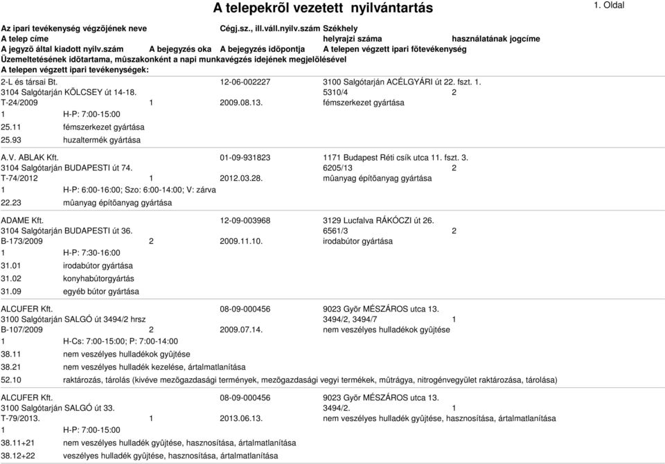 mûanyag építõanyag gyártása 1 H-P: 6:00-16:00; Szo: 6:00-14:00; V: zárva 22.23 mûanyag építõanyag gyártása ADAME Kft. 12-09-003968 3129 Lucfalva RÁKÓCZI út 26. 3104 Salgótarján BUDAPESTI út 36.