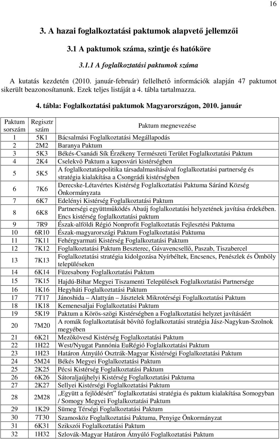 január Paktum Regisztr sorszám szám Paktum megnevezése 1 5K1 Bácsalmási Foglalkoztatási Megállapodás 2 2M2 Baranya Paktum 3 5K3 Békés-Csanádi Sík Érzékeny Természeti Terület Foglalkoztatási Paktum 4