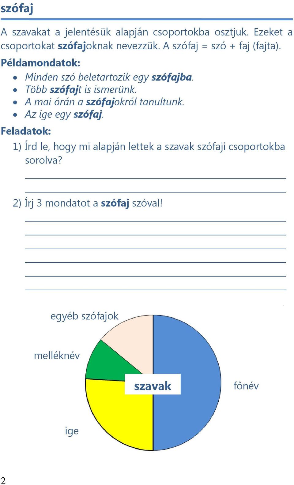 Minden szó beletartozik egy szófajba. Több szófajt is ismerünk. A mai órán a szófajokról tanultunk.