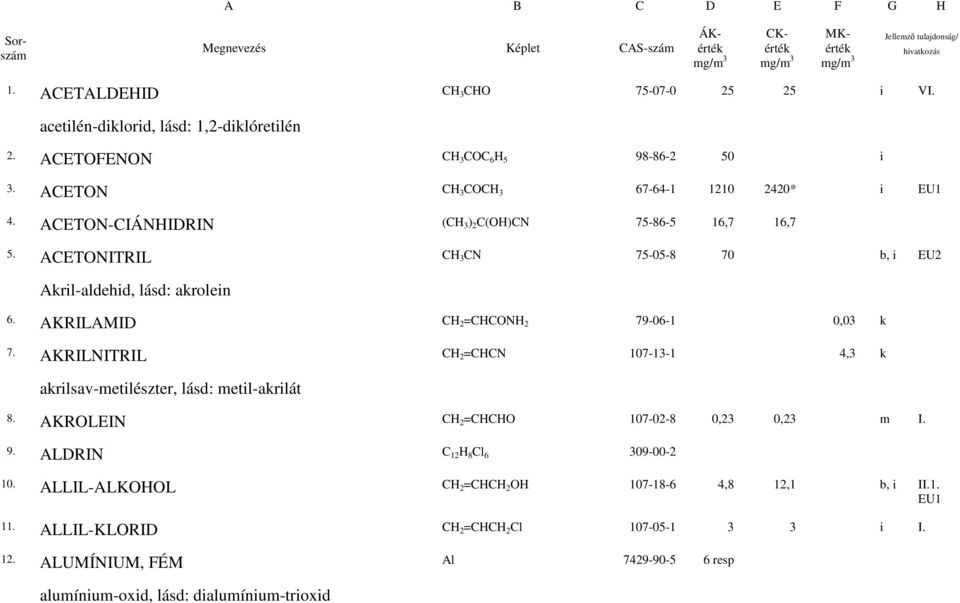 ACETONITRIL CH 3 CN 75-05-8 70 b, i EU2 Akril-aldehid, lásd: akrolein 6. AKRILAMID CH 2 =CHCONH 2 79-06-1 0,03 k 7. AKRILNITRIL CH 2 =CHCN 107-13-1 4,3 k akrilsav-metilészter, lásd: metil-akrilát 8.