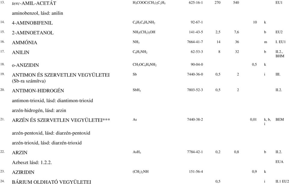 ANTIMON ÉS SZERVETLEN VEGYÜLETEI (Sb-ra számítva) Sb 7440-36-0 0,5 2 i III. 20. ANTIMON-HIDROGÉN SbH 3 7803-52-3 0,5 2 II.2. antimon-trioxid, lásd: diantimon-trioxid arzén-hidrogén, lásd: arzin 21.