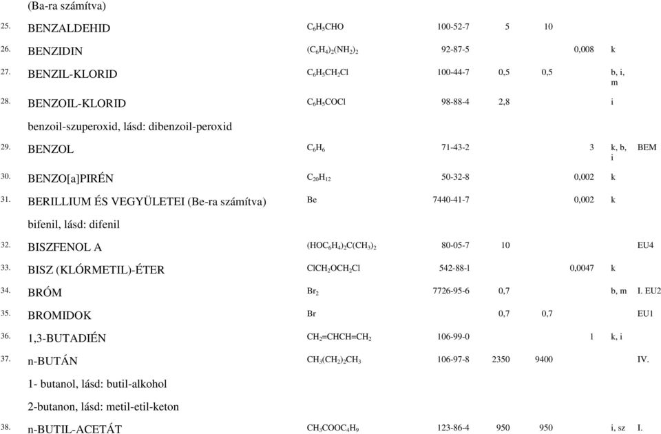 BERILLIUM ÉS VEGYÜLETEI (Be-ra számítva) Be 7440-41-7 0,002 k bifenil, lásd: difenil 32. BISZFENOL A (HOC 6 H 4 ) 2 C(CH 3 ) 2 80-05-7 10 EU4 33.