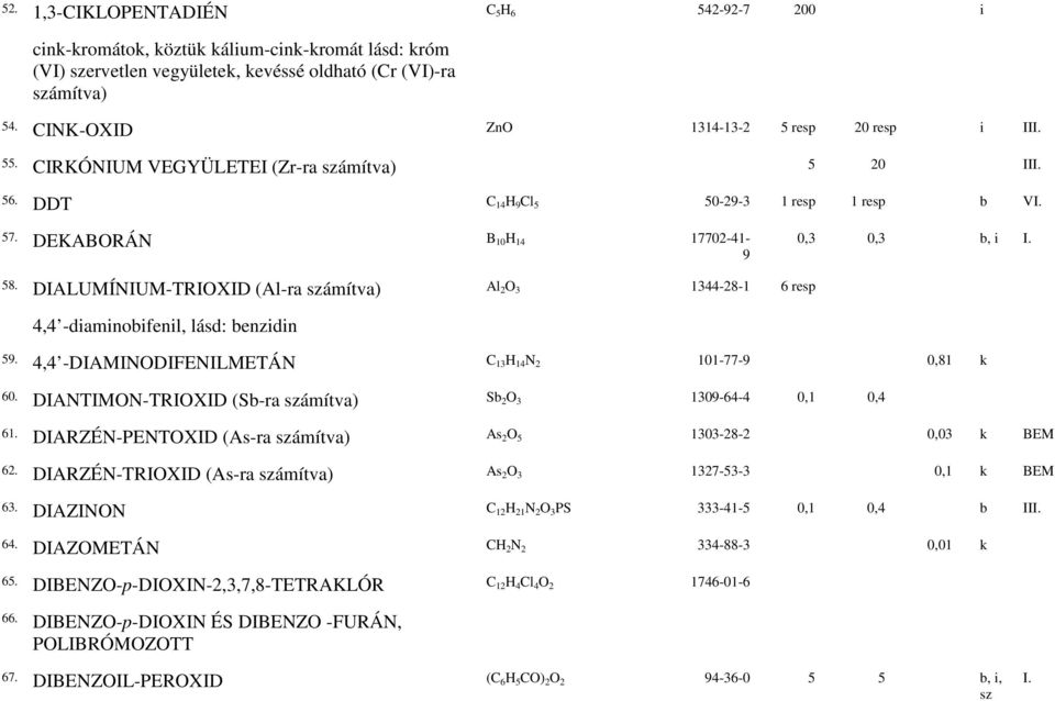 58. DIALUMÍNIUM-TRIOXID (Al-ra számítva) Al 2 O 3 1344-28-1 6 resp 4,4 -diaminobifenil, lásd: benzidin 59. 4,4 -DIAMINODIFENILMETÁN C 13 H 14 N 2 101-77-9 0,81 k 60.