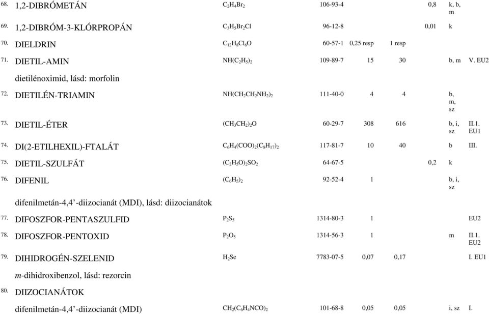 DIETIL-ÉTER (CH 3 CH 2 ) 2 O 60-29-7 308 616 b, i, sz II.1. EU1 74. DI(2-ETILHEXIL)-FTALÁT C 6 H 4 (COO) 2 (C 8 H 17 ) 2 117-81-7 10 40 b III. 75. DIETIL-SZULFÁT (C 2 H 5 O) 2 SO 2 64-67-5 0,2 k 76.