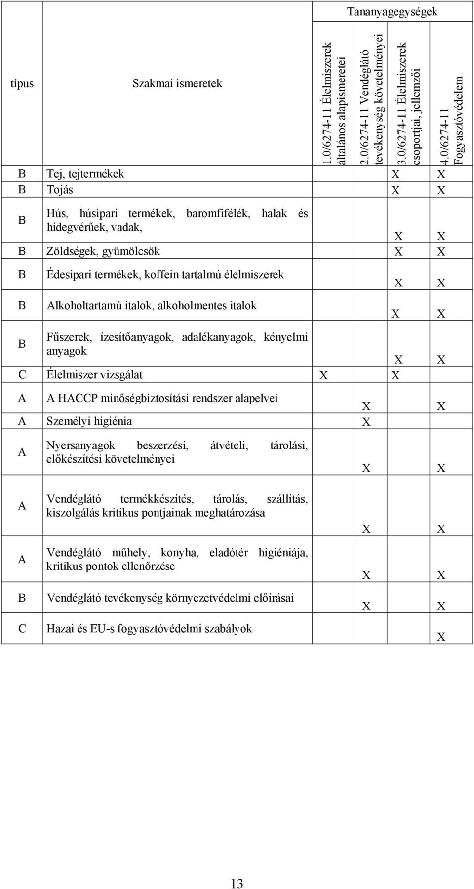 0/6274-11 Fogyasztóvédelem B Édesipari termékek, koffein tartalmú élelmiszerek B Alkoholtartamú italok, alkoholmentes italok Fűszerek, ízesítőanyagok, adalékanyagok, kényelmi B anyagok C Élelmiszer