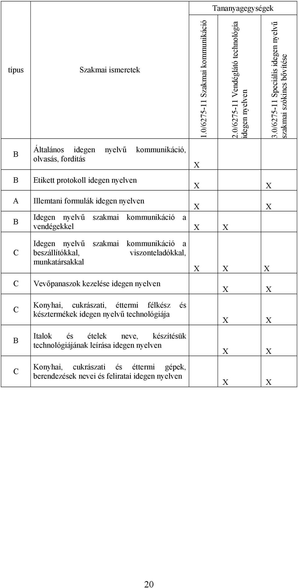 nyelven Idegen nyelvű szakmai kommunikáció a vendégekkel C C Idegen nyelvű szakmai kommunikáció a beszállítókkal, viszonteladókkal, munkatársakkal Vevőpanaszok kezelése idegen nyelven C